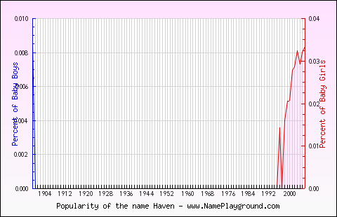 Line chart