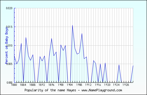 Line chart