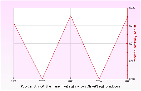 Line chart