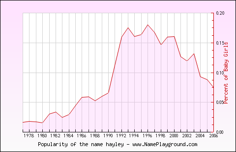 Line chart