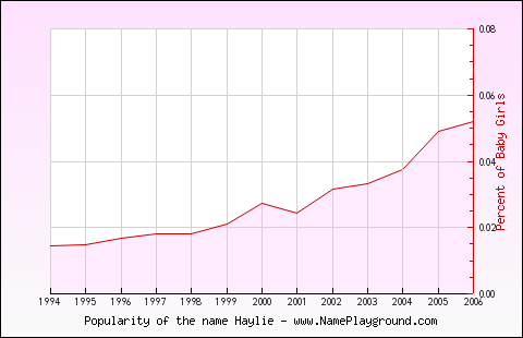 Line chart