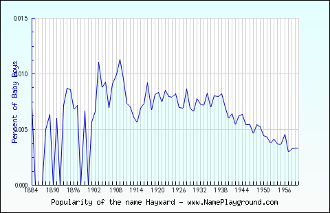 Line chart