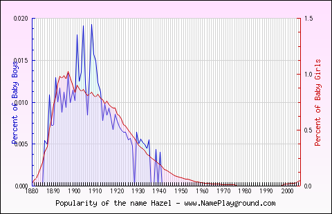 Line chart