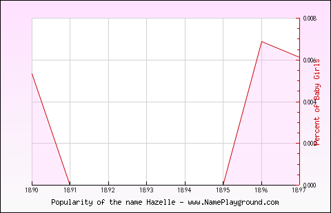 Line chart