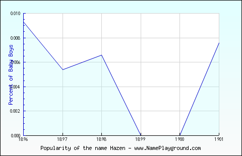 Line chart