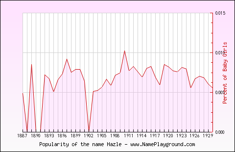 Line chart