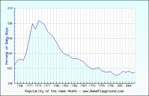 Line chart