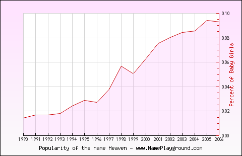 Line chart