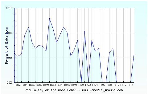 Line chart