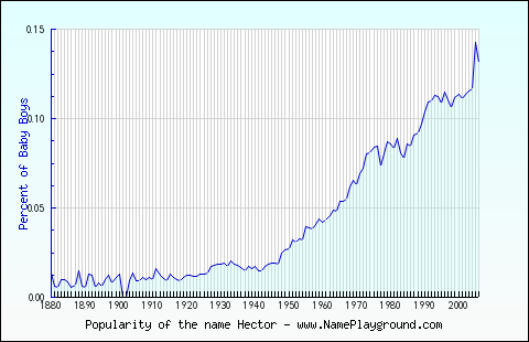 Line chart