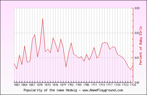 Line chart