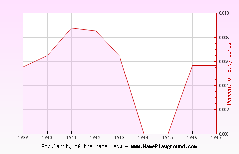 Line chart