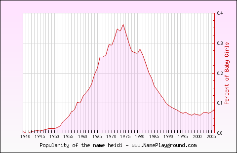 Line chart