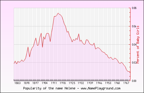 Line chart