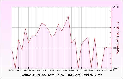 Line chart