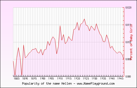 Line chart