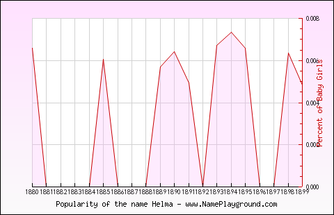 Line chart