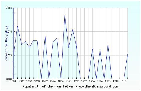 Line chart