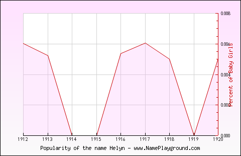 Line chart