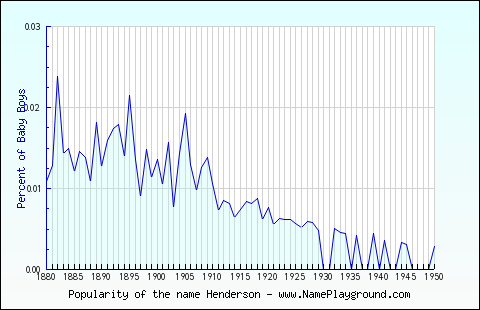 Line chart