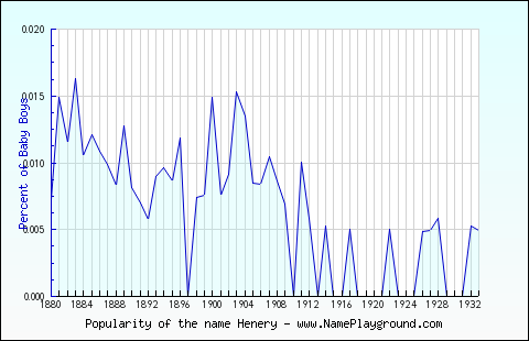 Line chart