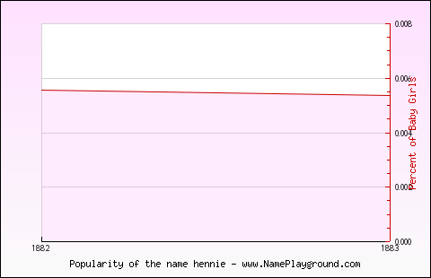 Line chart