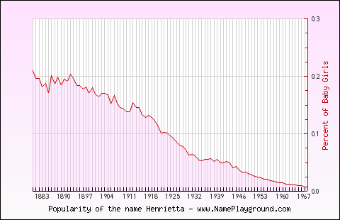 Line chart