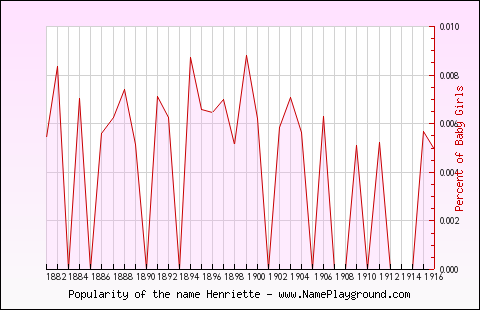 Line chart