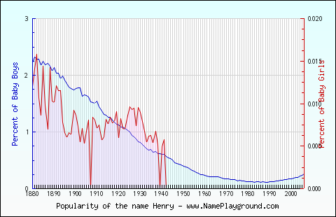 Line chart