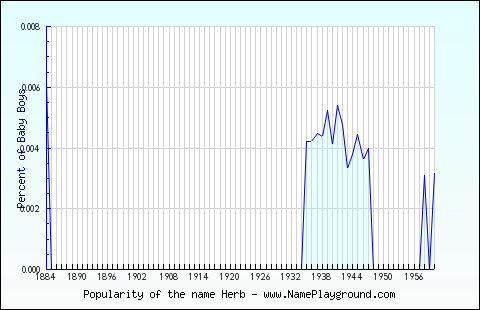 Line chart