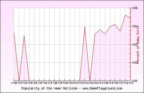 Line chart