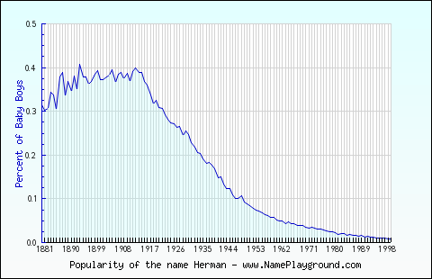 Line chart