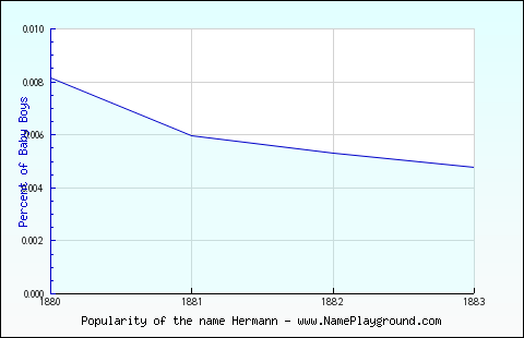 Line chart