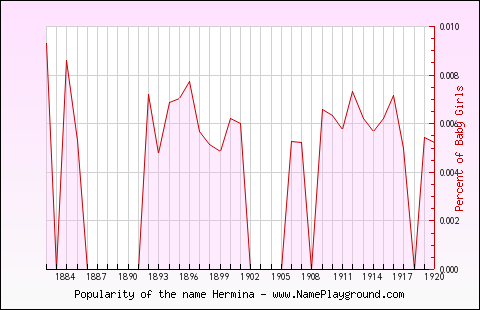 Line chart