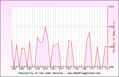 Line chart