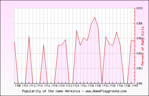 Line chart