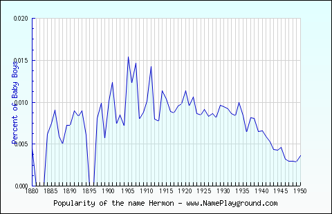 Line chart