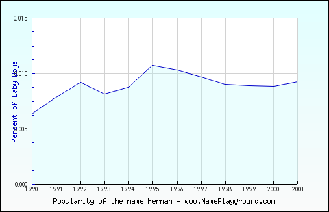 Line chart