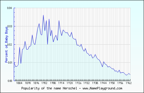 Line chart