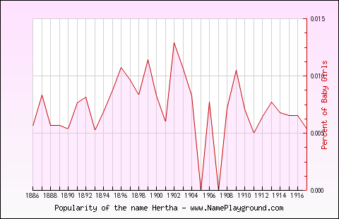 Line chart