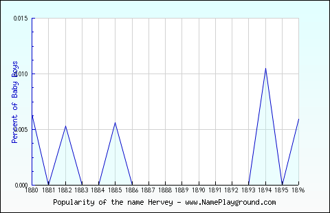 Line chart