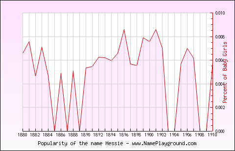 Line chart