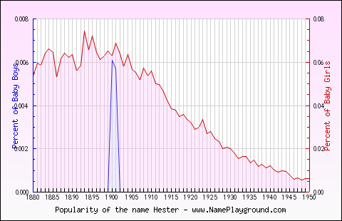 Line chart