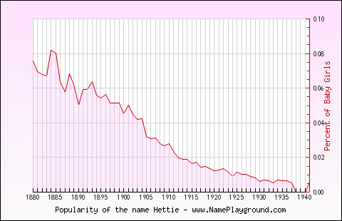 Line chart