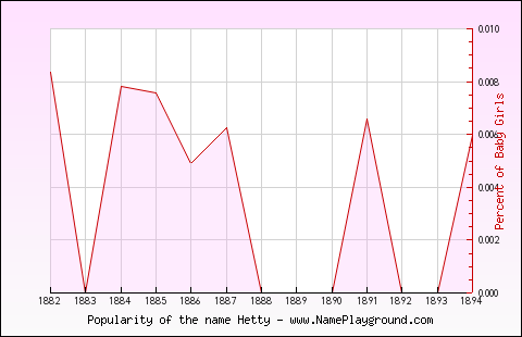 Line chart