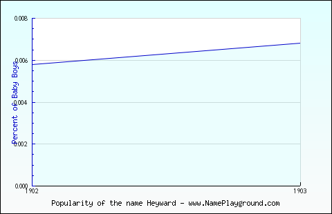 Line chart