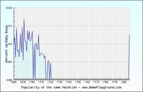 Line chart