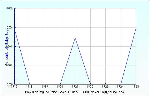 Line chart