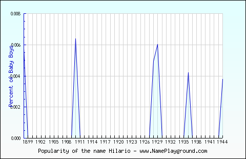 Line chart