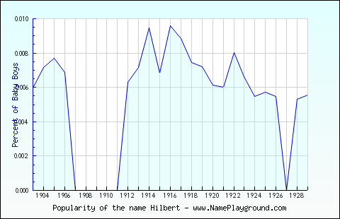 Line chart